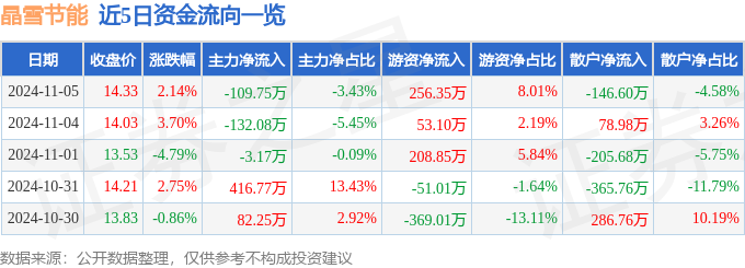 股票行情快报：晶雪节能（301010）11月5日主力资金净卖出975万元 title=