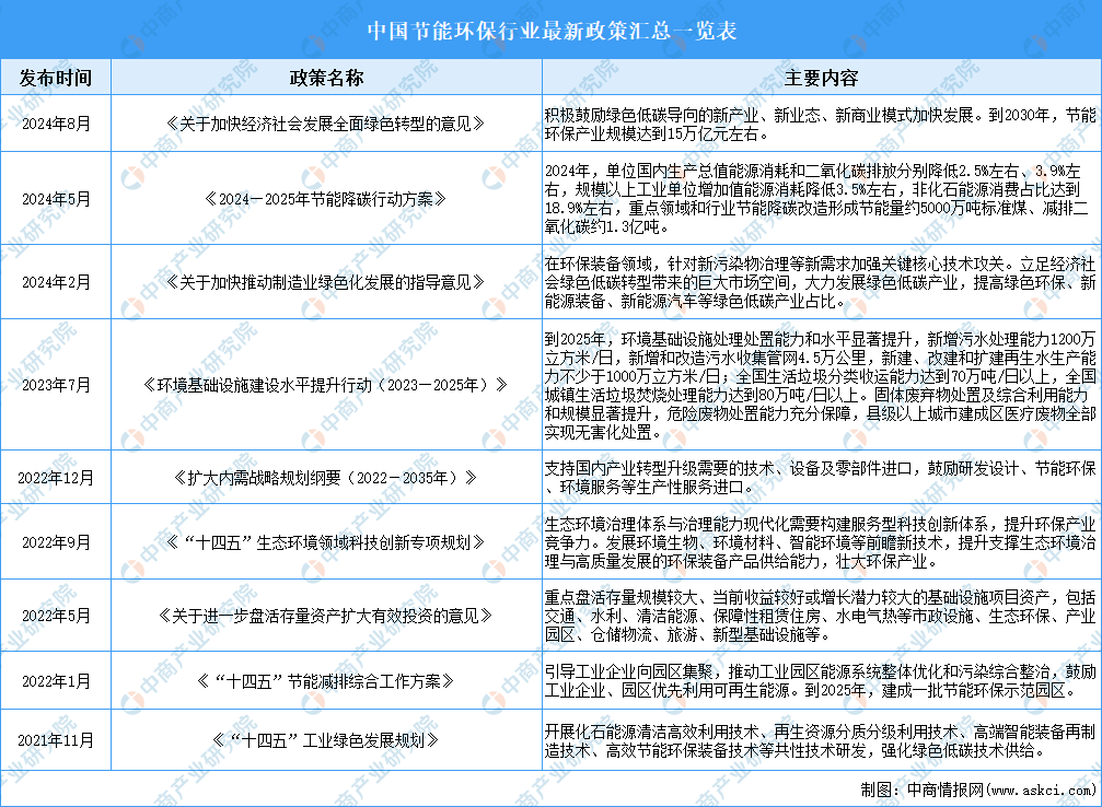 2024年中国节能环保行业最新政策汇总一览（表） title=