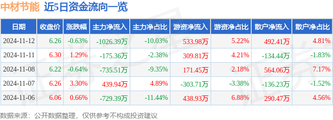 股票行情快报：中材节能（603126）11月12日主力资金净卖出102639万元 title=