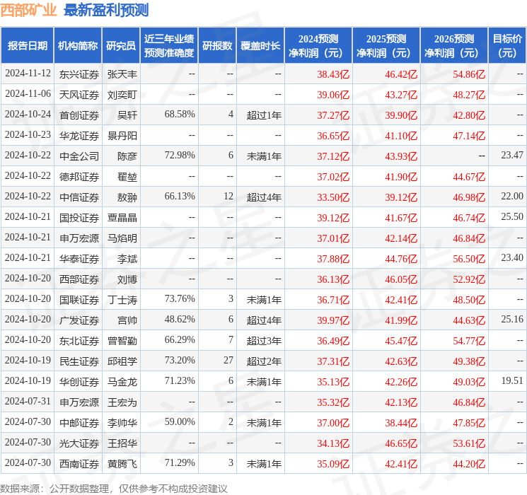 东兴证券：给予西部矿业增持评级 title=