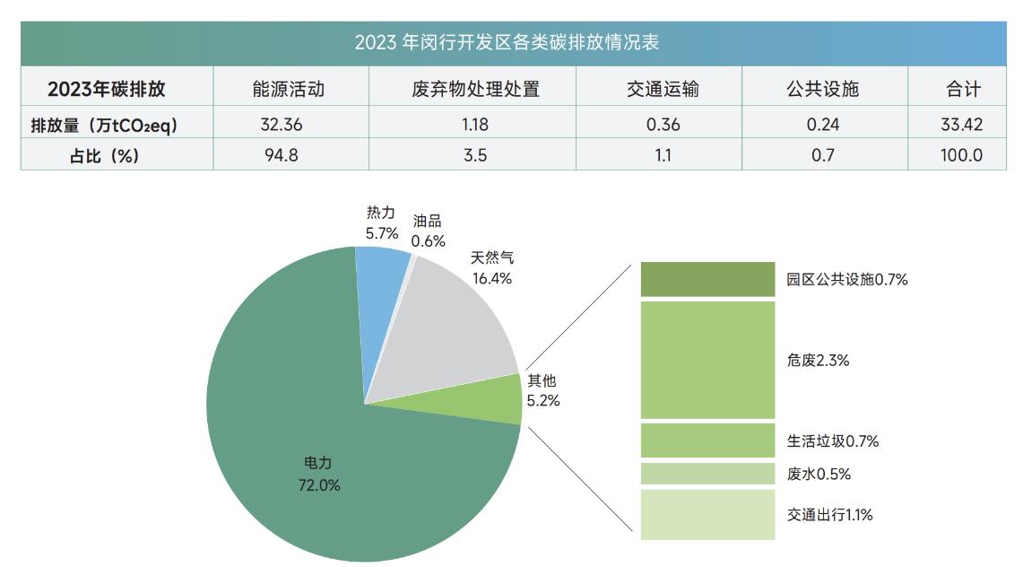 全国首创！《上海闵行经济技术开发区碳排放报告（2024）》发布(图5)