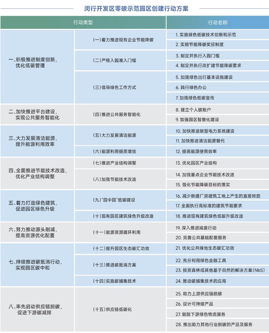全国首创！《上海闵行经济技术开发区碳排放报告（2024）》发布(图3)