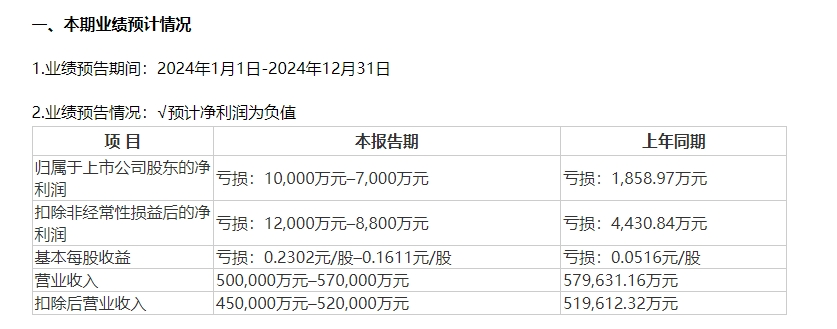 海螺新材2024年预亏1亿元—7000万元公司此前已连续三年亏损 title=