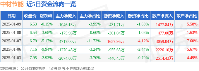 九游娱乐NineGame：股票行情快报：中材节能（603126）1月9日主力资金净卖出104613万元 title=