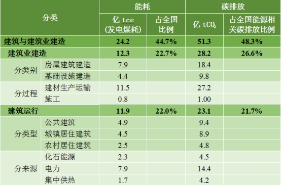 九游娱乐NineGame：《2024中国城乡建设领域碳排放研究报告（2024年版）》发布 title=