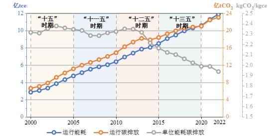 九游娱乐NineGame：《2024中国城乡建设领域碳排放研究报告（2024年版）》发布(图5)