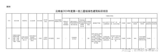 唯一入选！昆明这个住宅项目获评2024年度二星级绿色建筑标识(图2)