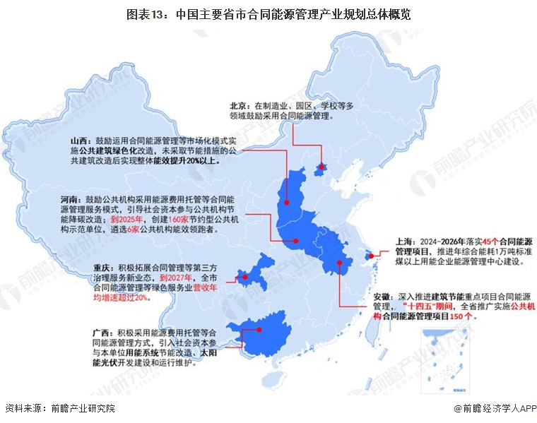 九游娱乐NineGame：重磅！2024年中国及31省市合同能源管理行业政策汇总及解读（全）全方位推动合同能源管理模式应用(图3)