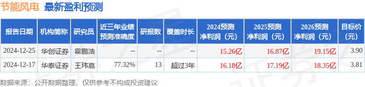 九游娱乐：节能风电：2月11日接受机构调研海通证券、唯德投资等多家机构参与 title=
