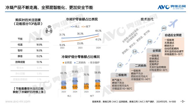 年报专题2024年壁挂炉市场总结：多元需求下的舒适集成之路(图3)