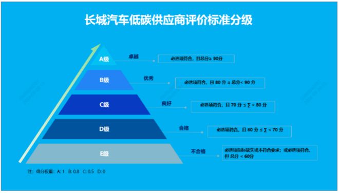 九游娱乐NineGame：长城汽车：低碳供应商评价体系《2024“美丽中国我是行动者”企业气候行动案例集》案例展示（二）(图3)