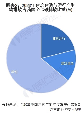 2025年中国绿色金融行业服务场景分析——绿色建筑（含建筑面积、发展空间等）【组图】(图2)