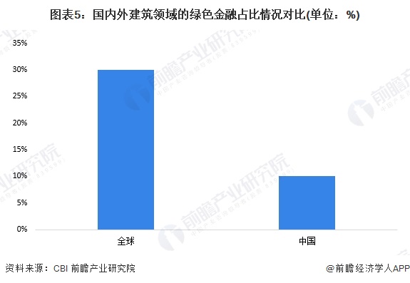 2025年中国绿色金融行业服务场景分析——绿色建筑（含建筑面积、发展空间等）【组图】(图5)