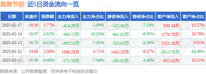 股票行情快报：晶雪节能（301010）2月17日主力资金净卖出41428万元 title=