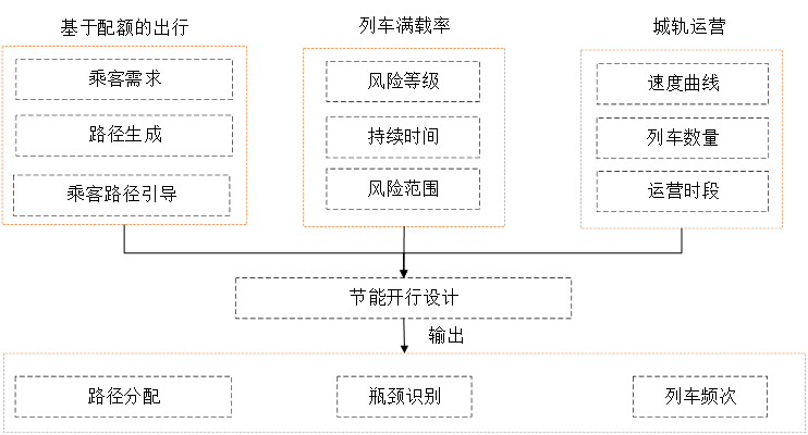 FEM公共卫生事件下的具有运输容量限制条件的城市轨道交通线网节能开行设计(图2)