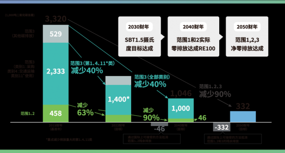 九游娱乐NineGame：理光中国碳中和新品IMC7010重磅发布暨2024财年碳补偿目标提出(图2)