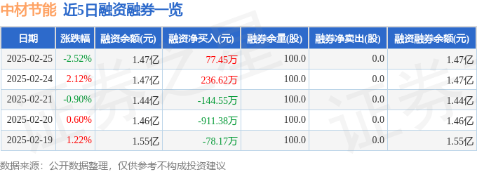 中材节能（603126）2月25日主力资金净卖出172256万元(图2)