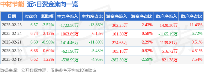 中材节能（603126）2月25日主力资金净卖出172256万元 title=