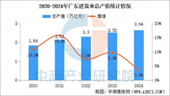 九游娱乐NineGame：2024年广东建筑业发展现状回顾：产值保持快速增长 title=
