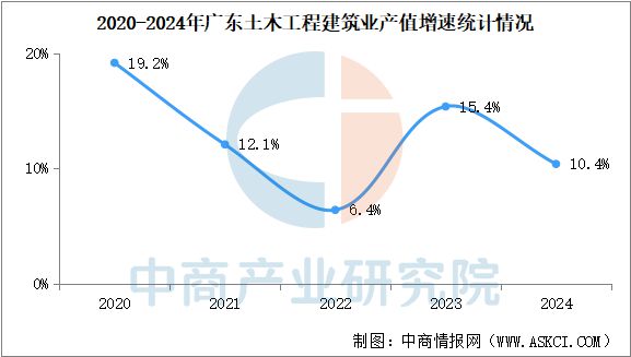 九游娱乐NineGame：2024年广东建筑业发展现状回顾：产值保持快速增长(图2)