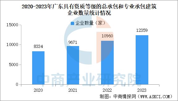 九游娱乐NineGame：2024年广东建筑业发展现状回顾：产值保持快速增长(图4)