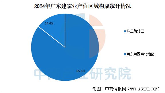 九游娱乐NineGame：2024年广东建筑业发展现状回顾：产值保持快速增长(图3)
