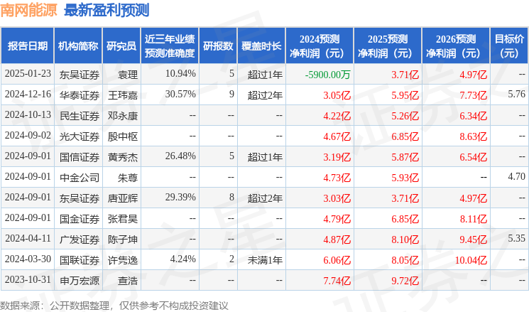 南网能源：2月27日接受机构调研投资者参与 title=