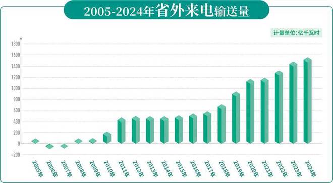 九游娱乐：国网山东电力“外电入鲁”20年：为山东发展注入澎湃电能 title=