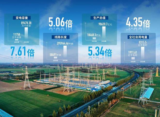 九游娱乐：国网山东电力“外电入鲁”20年：为山东发展注入澎湃电能(图5)