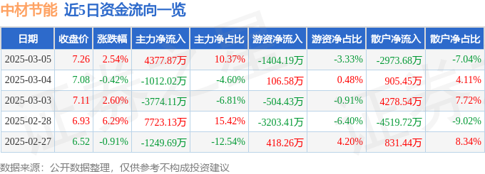 九游娱乐：中材节能（603126）3月5日主力资金净买入437787万元 title=