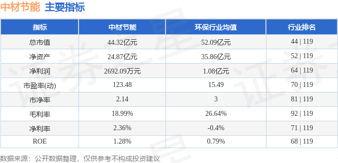 九游娱乐：中材节能（603126）3月5日主力资金净买入437787万元(图3)