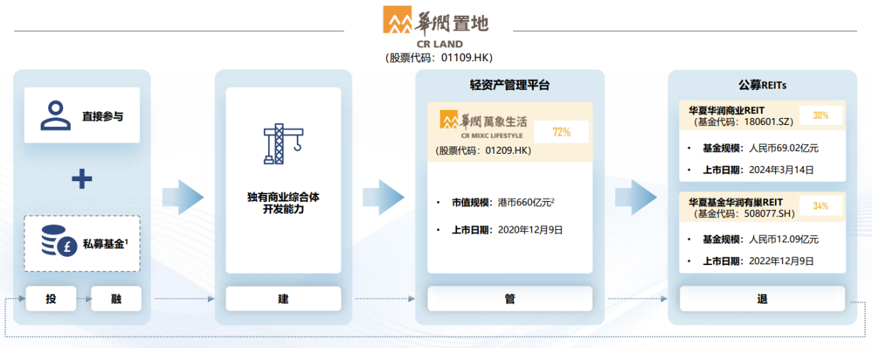 九游娱乐NineGame：华润置地发布2024全年业绩：“3+1”一体化业务彰显韧性 title=