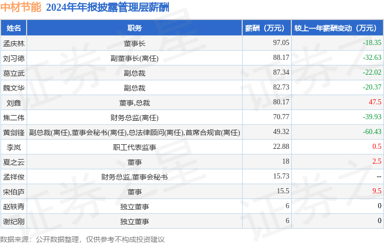 九游娱乐：中材节能(603126)年报：2024年净利润同比减947%高管薪酬总额63966万元同比减1557% title=