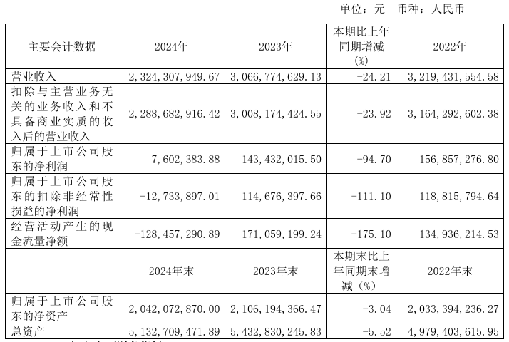中材节能：2024年实现归母净利润76024万元同比下降947% title=