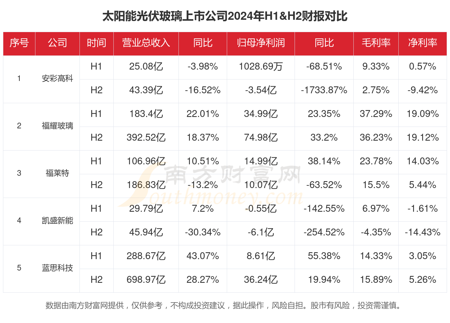 太阳能光伏玻璃行业现状怎么样（2024年全年上市公司财报对比） title=