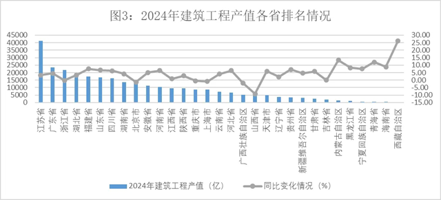 九游娱乐：2024年建筑业发展统计分析发布数字技术助力新产业新业态提质发展(图3)