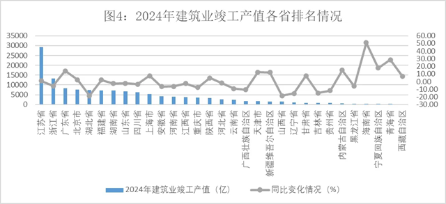 九游娱乐：2024年建筑业发展统计分析发布数字技术助力新产业新业态提质发展(图4)