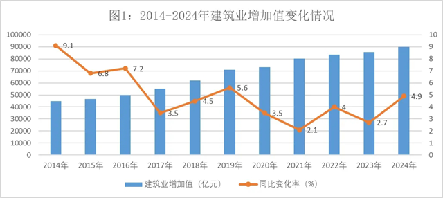 九游娱乐：2024年建筑业发展统计分析发布数字技术助力新产业新业态提质发展 title=