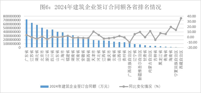 九游娱乐：2024年建筑业发展统计分析发布数字技术助力新产业新业态提质发展(图6)