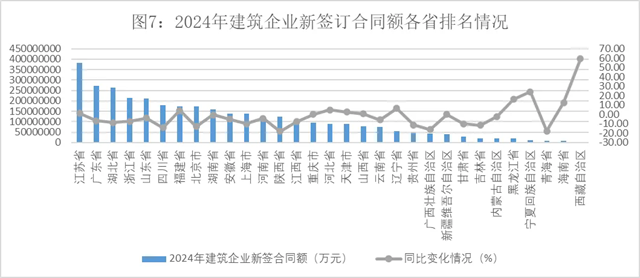 九游娱乐：2024年建筑业发展统计分析发布数字技术助力新产业新业态提质发展(图7)