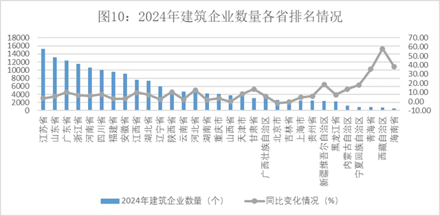 九游娱乐：2024年建筑业发展统计分析发布数字技术助力新产业新业态提质发展(图10)