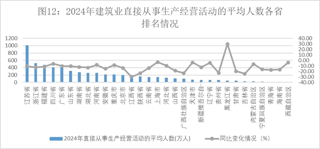 九游娱乐：2024年建筑业发展统计分析发布数字技术助力新产业新业态提质发展(图11)