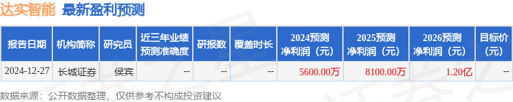 九游娱乐：达实智能（002421）2024年年报简析：净利润减7745%应收账款上升 title=