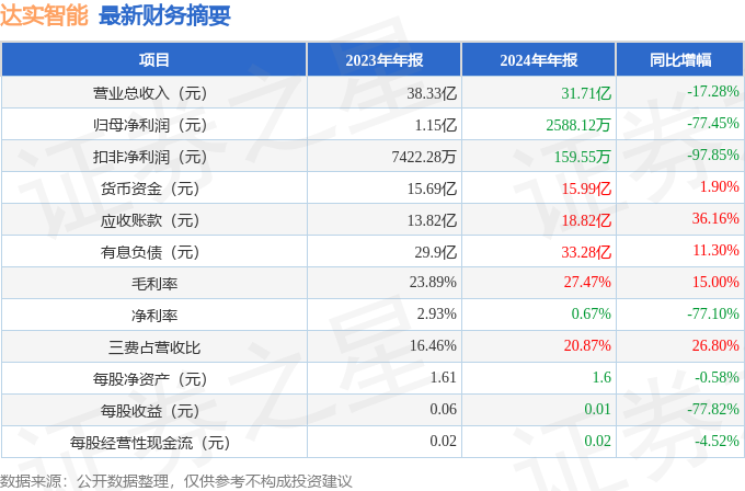 九游娱乐：达实智能（002421）2024年年报简析：净利润减7745%应收账款上升(图2)