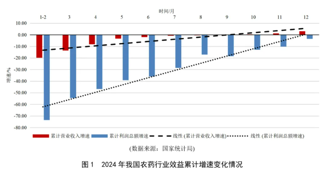 九游娱乐：2024年我国农药工业运行回顾：四大类原药产量均实现两位数不同程度增加 title=