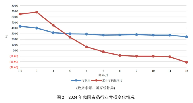 九游娱乐：2024年我国农药工业运行回顾：四大类原药产量均实现两位数不同程度增加(图2)