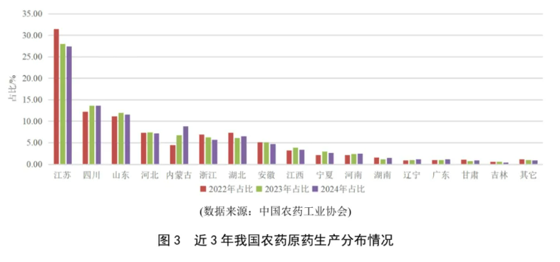 九游娱乐：2024年我国农药工业运行回顾：四大类原药产量均实现两位数不同程度增加(图3)