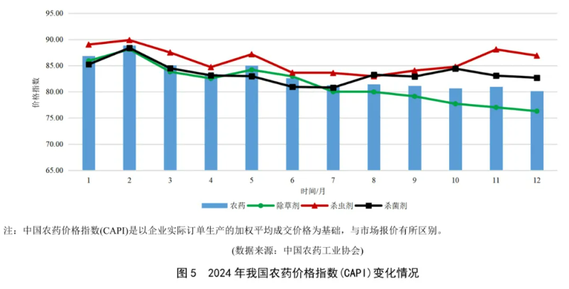 九游娱乐：2024年我国农药工业运行回顾：四大类原药产量均实现两位数不同程度增加(图5)