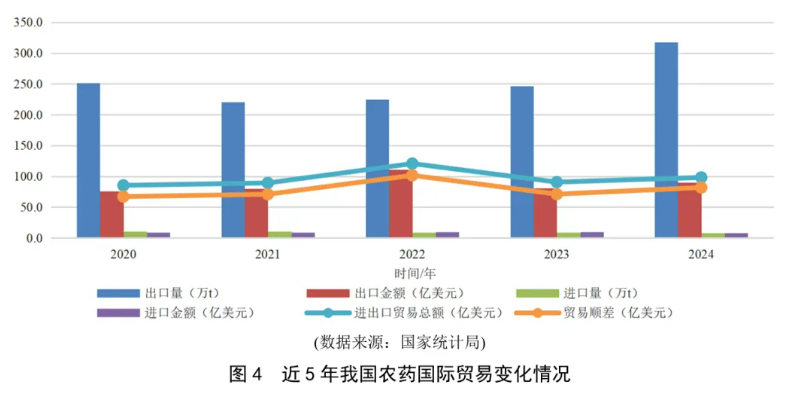 九游娱乐：2024年我国农药工业运行回顾：四大类原药产量均实现两位数不同程度增加(图4)