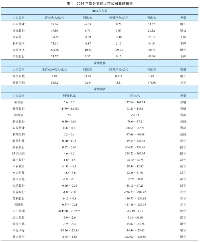 九游娱乐：2024年我国农药工业运行回顾：四大类原药产量均实现两位数不同程度增加(图6)